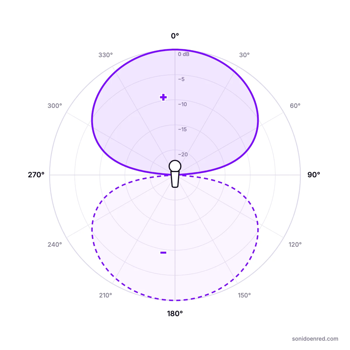 Diagrama polar bidireccional o figura de 8: dos lóbulos iguales al frente (0°) y detrás (180°), con polaridad invertida, y rechazo casi total a 90° y 270°.