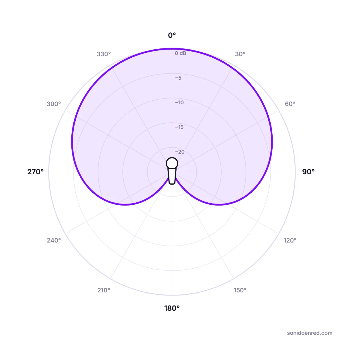 Diagrama polar cardioide: máxima sensibilidad al frente, −6 dB a los lados y un nulo a 180°.