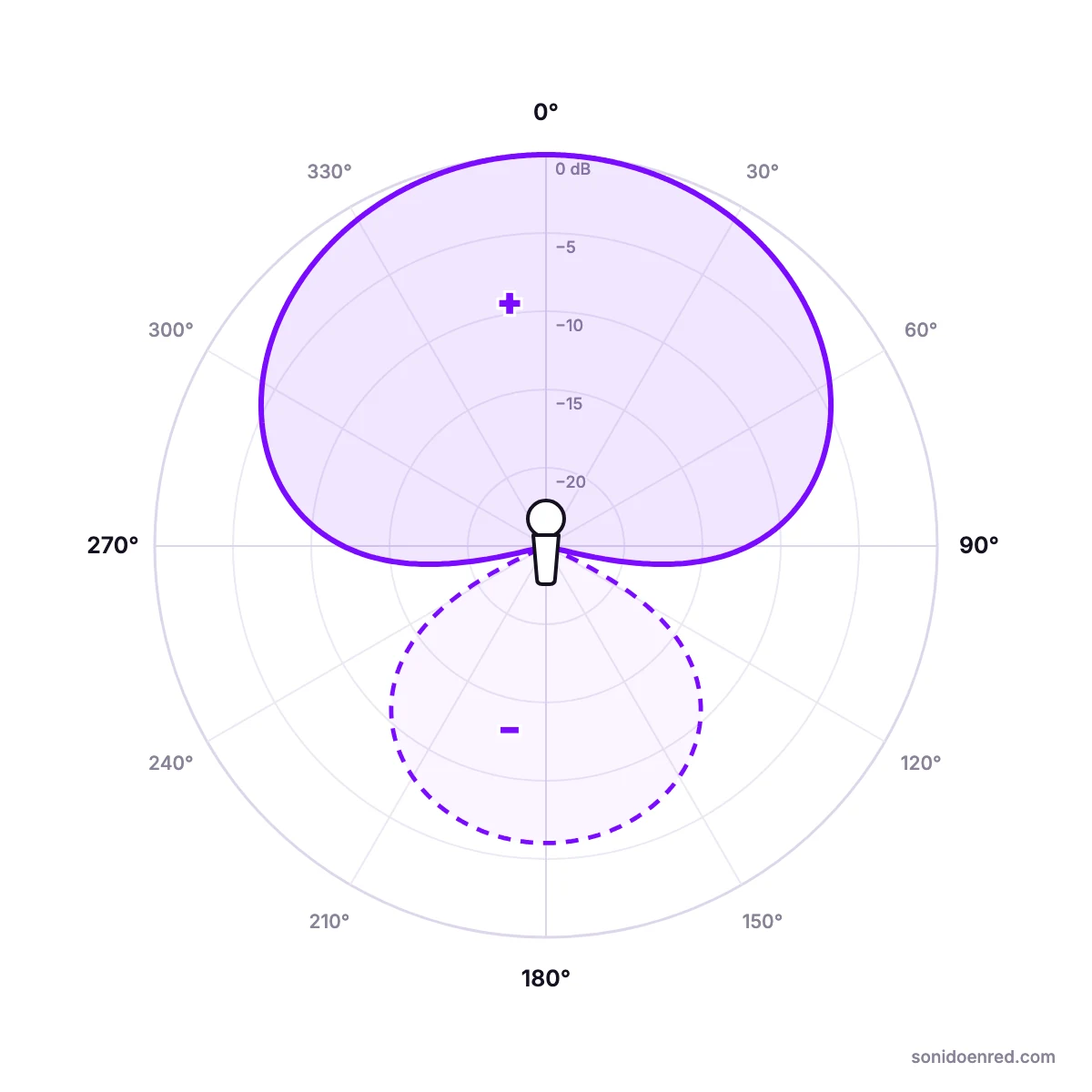 Diagrama polar hipercardioide: el lóbulo frontal más estrecho de la familia, nulos a unos 110° y un lóbulo trasero pronunciado con polaridad invertida.