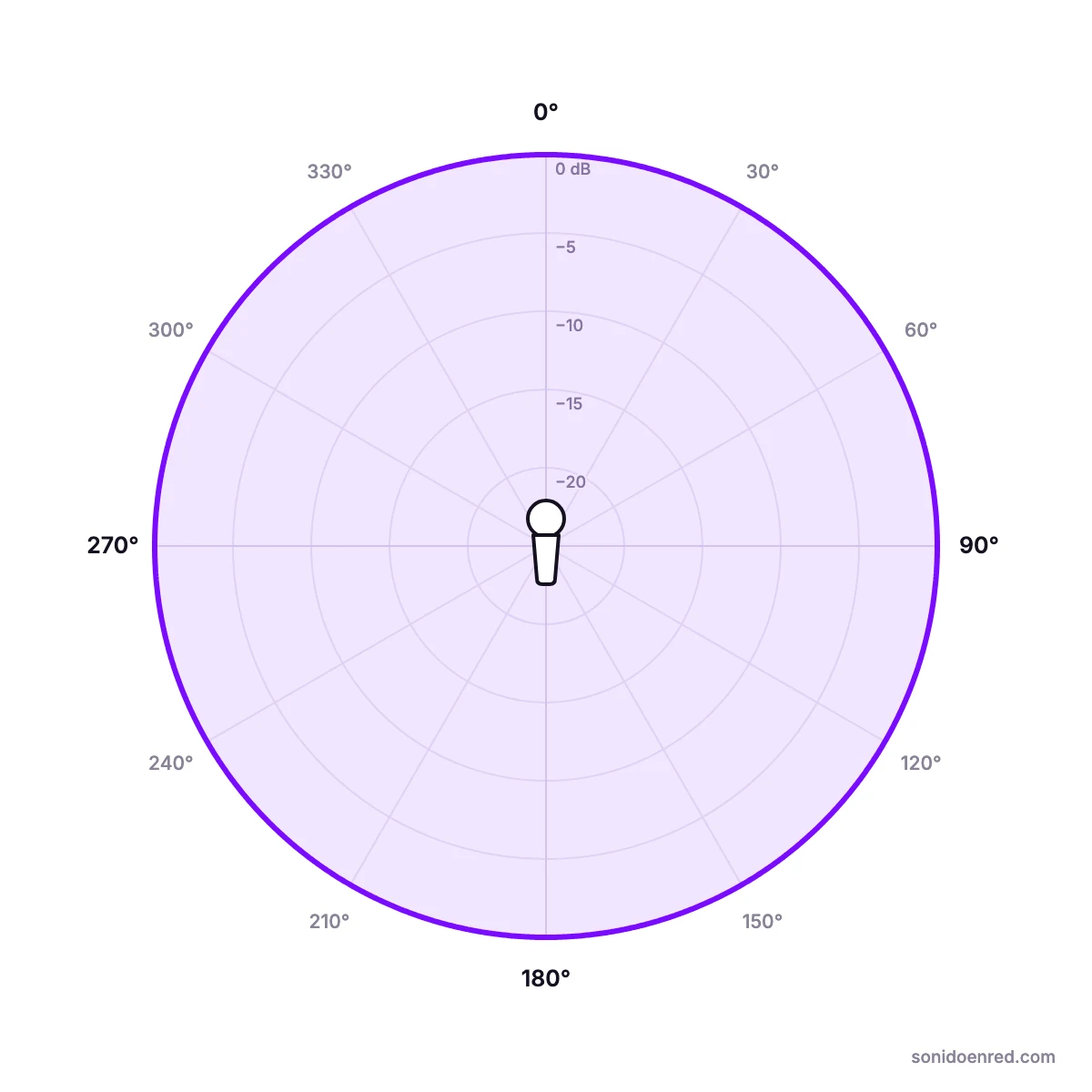 Diagrama polar de un micrófono omnidireccional: la sensibilidad forma un círculo perfecto a 0 dB, igual desde 0°, 90°, 180° y 270°.
