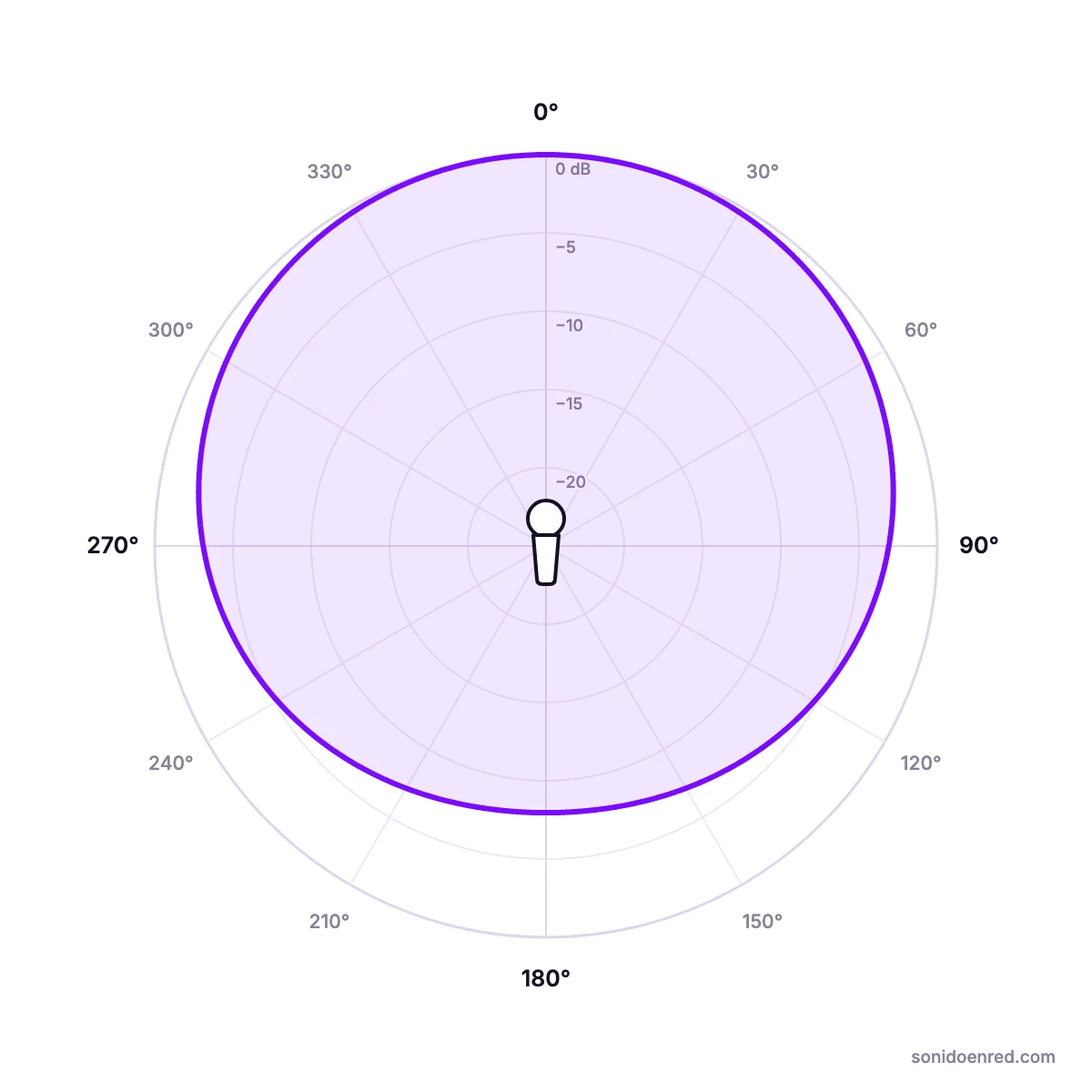 Diagrama polar subcardioide: captación amplia hacia el frente con una atenuación trasera suave, de unos −8 dB a 180°.