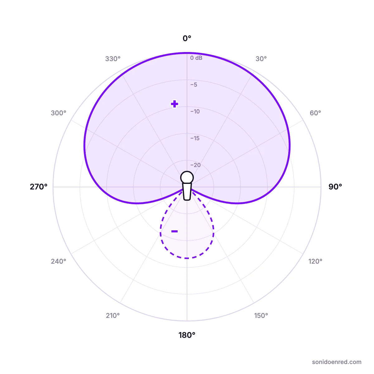 Diagrama polar supercardioide: lóbulo frontal más estrecho, nulos a unos 126° y un pequeño lóbulo trasero con polaridad invertida.