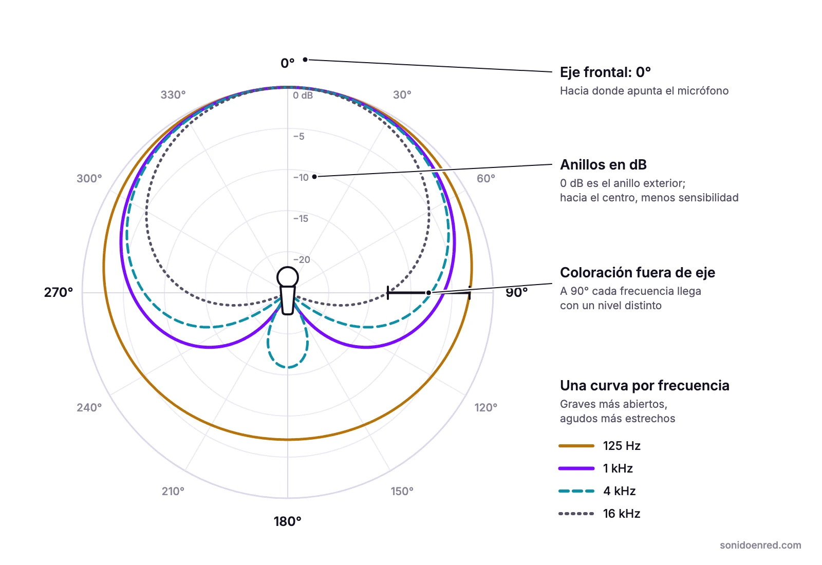 Diagrama polar de un micrófono cardioide con curvas a 125 Hz, 1 kHz, 4 kHz y 16 kHz: en graves el patrón es casi omnidireccional y en agudos se estrecha, de modo que a 90° cada frecuencia llega con un nivel distinto.