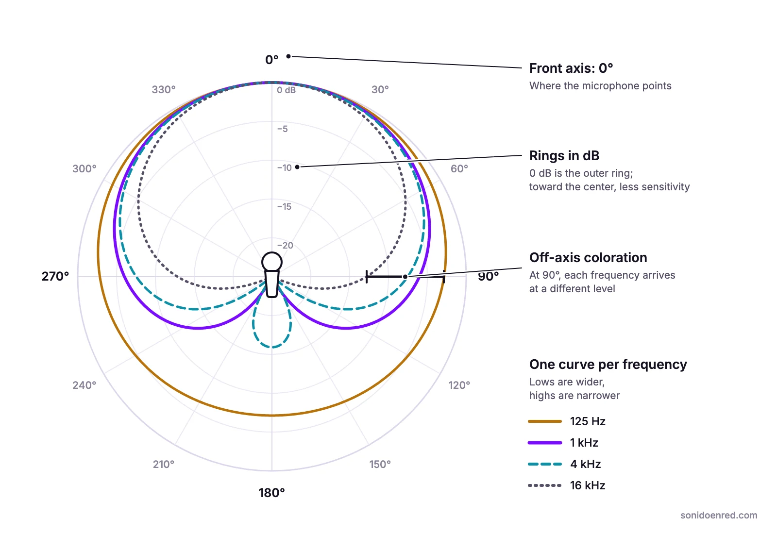Polar diagram of a cardioid microphone with curves at 125 Hz, 1 kHz, 4 kHz and 16 kHz: in the bass the pattern is almost omnidirectional and in the treble it narrows, so that at 90° each frequency arrives at a different level.