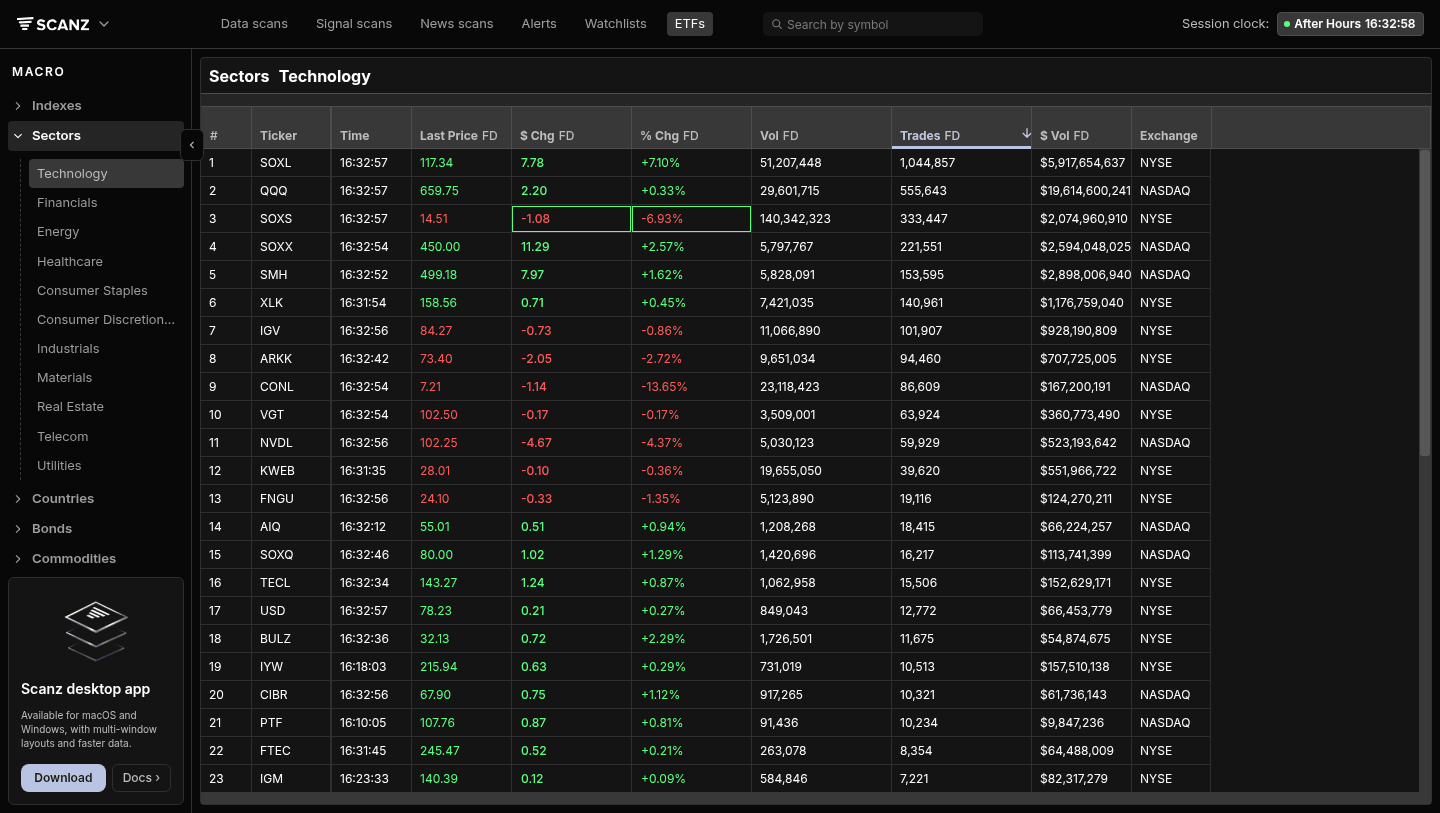 Sectors — Technology ETFs ranked by trades