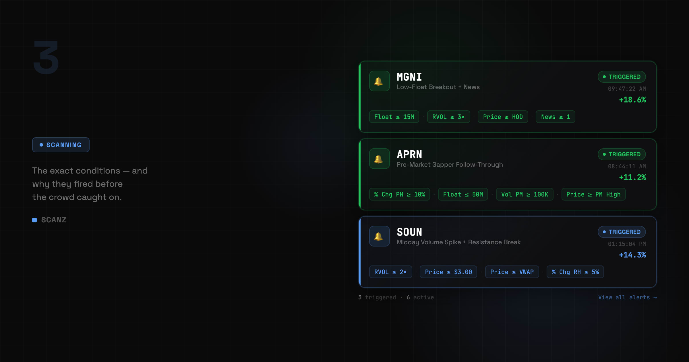 Scanz alert cards showing triggered alerts for MGNI, APRN, and SOUN with condition chips