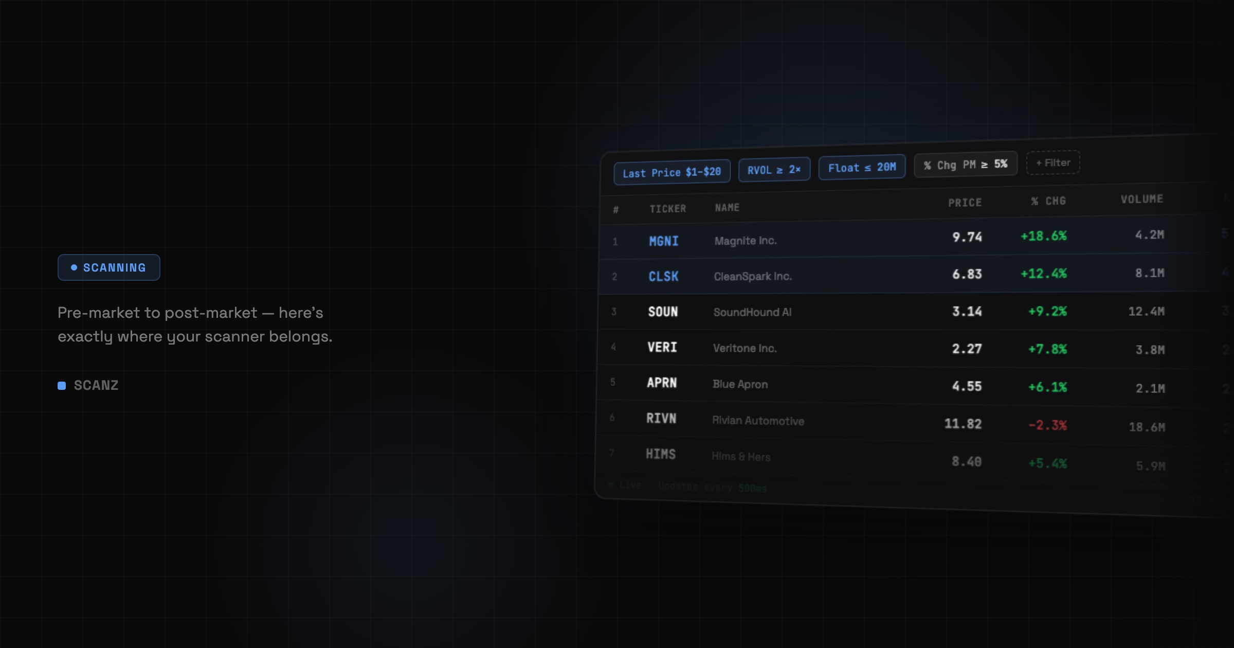 Scanz stock scanner showing live results with filters for price, relative volume, and float