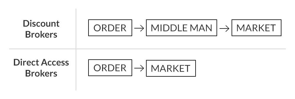 Direct Access Brokers