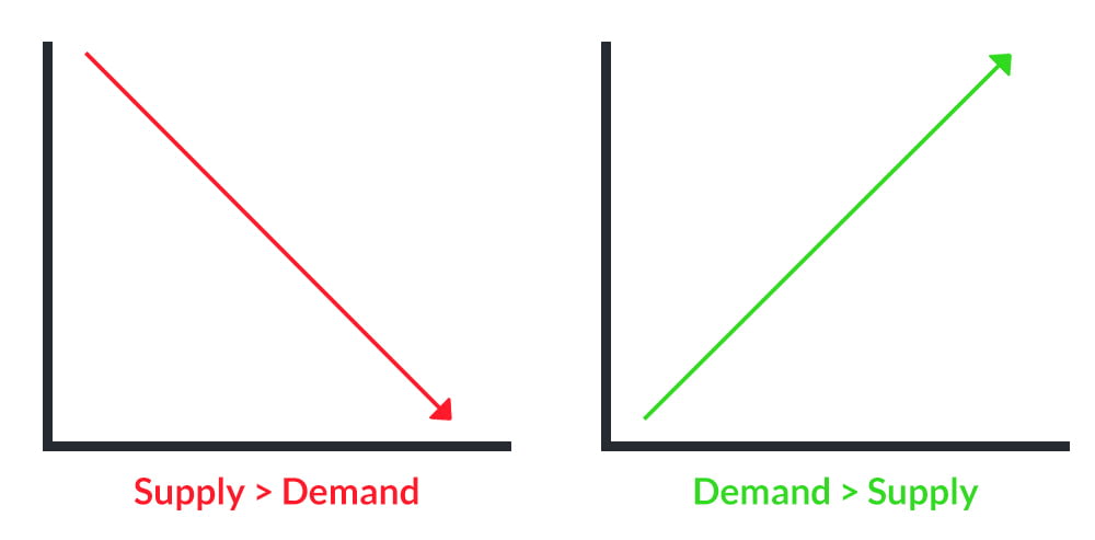 Supply and Demand