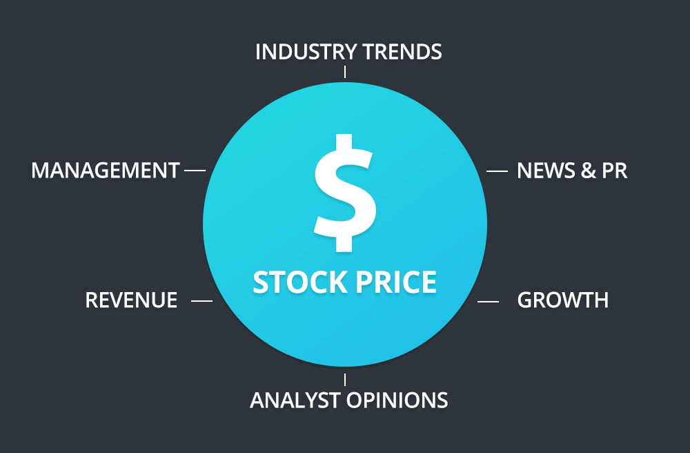 Stock Price Factors