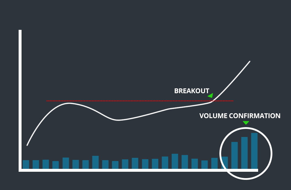 Volume Confirmation
