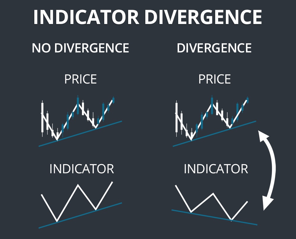 Technical Indicator Divergence