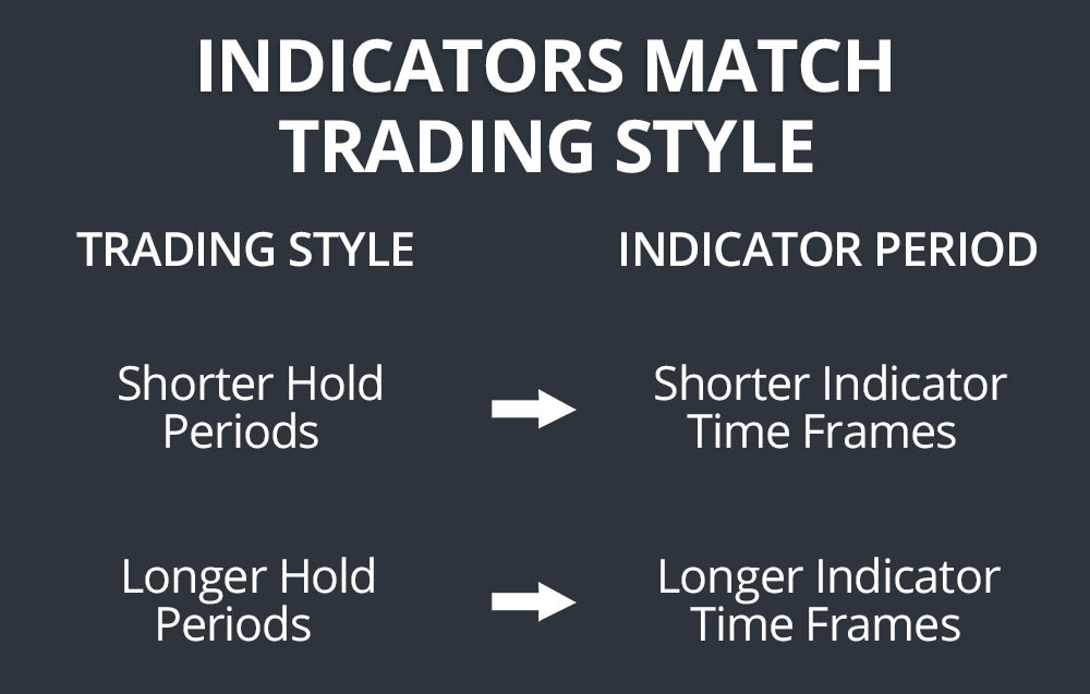 Indicators by Trading Style