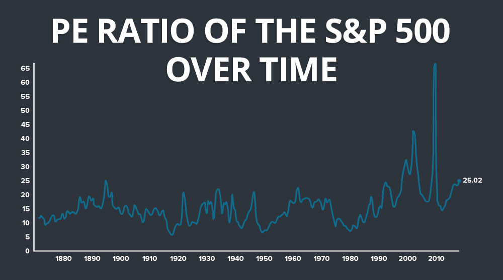 PE Ratio of the S&P 500
