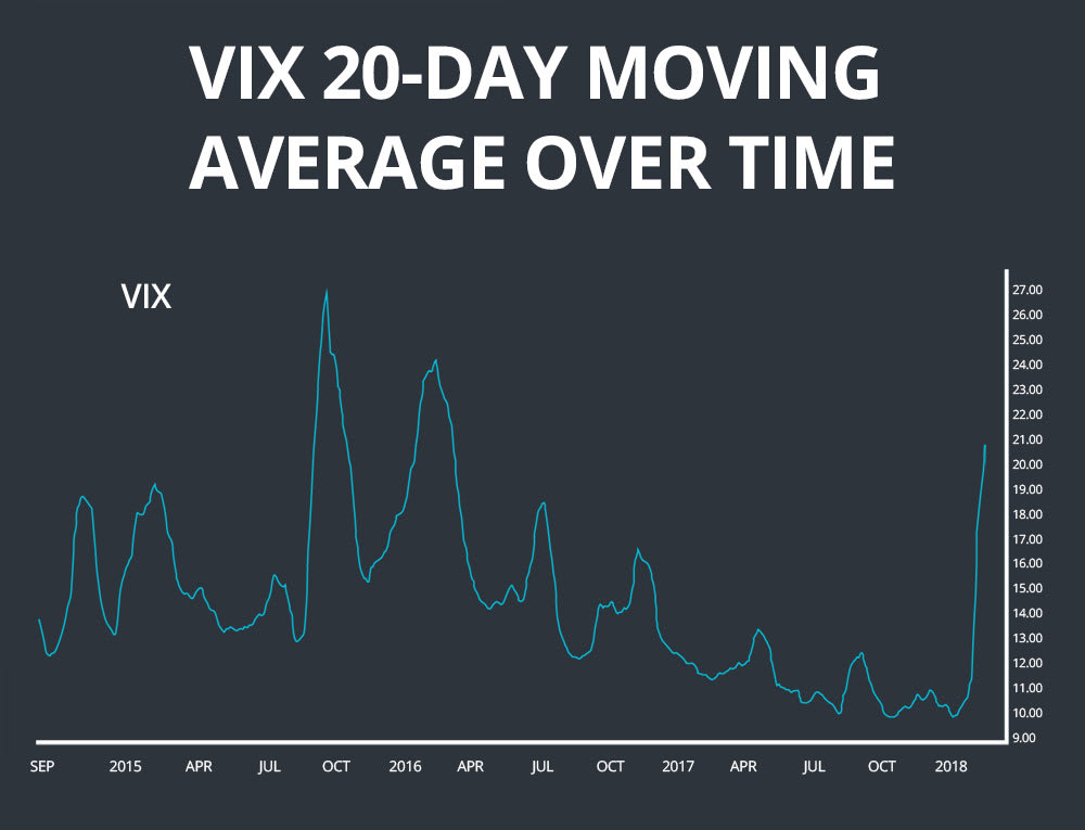 VIX 20-day moving average