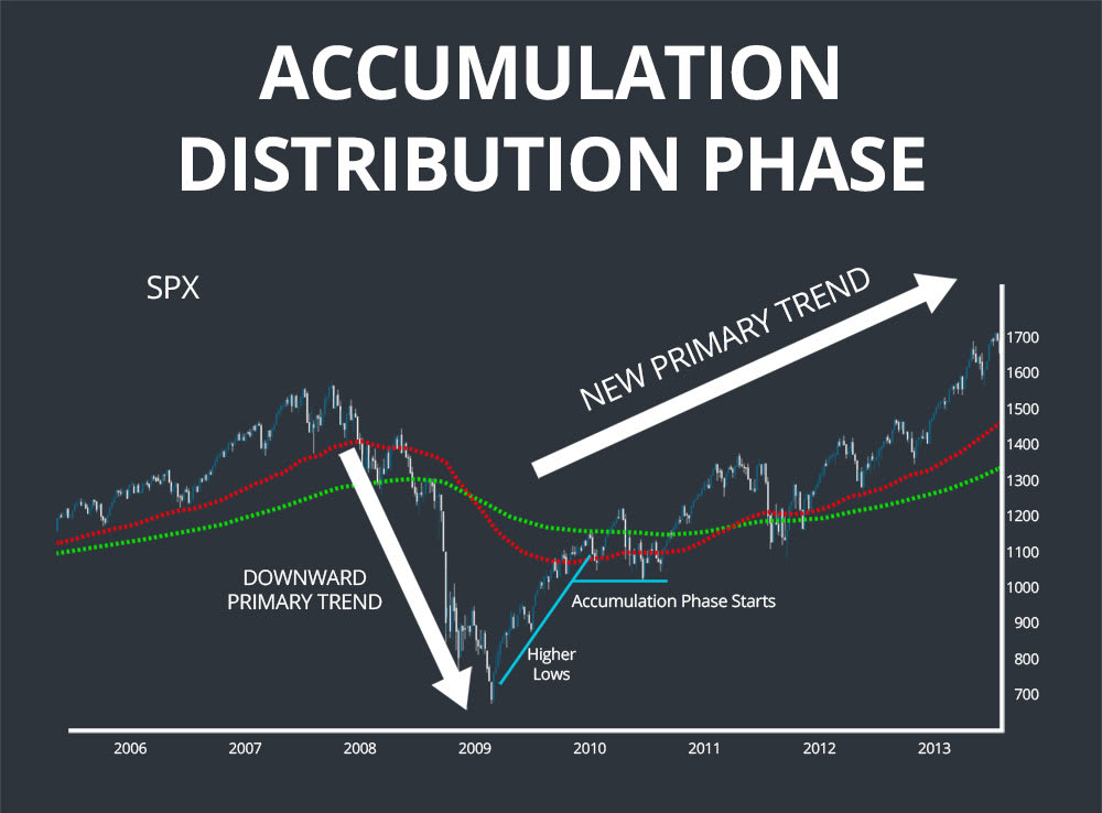 accumulation distribution dow theory
