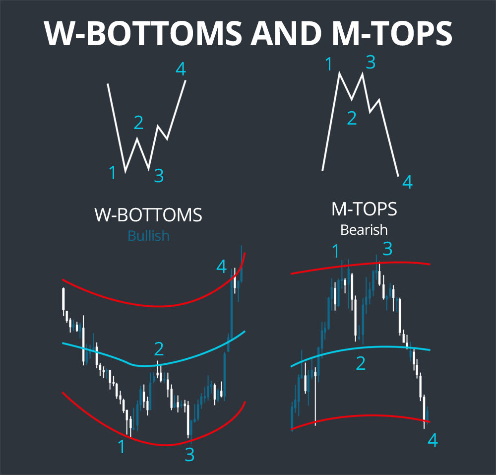 bollinger band bottom top