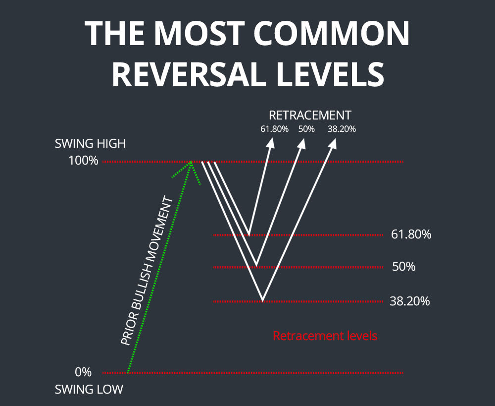 common fibonacci levels