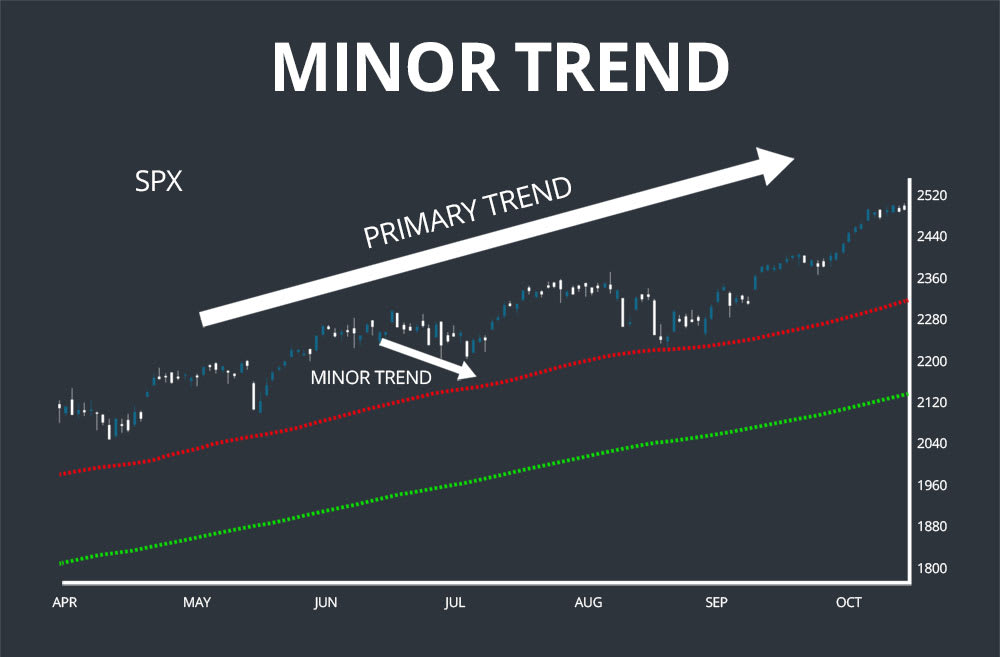 dow theory minor trend