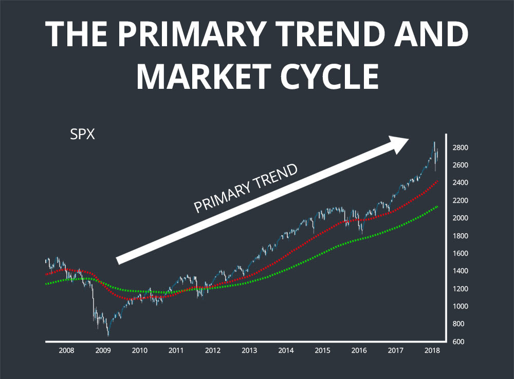 dow theory primary trend