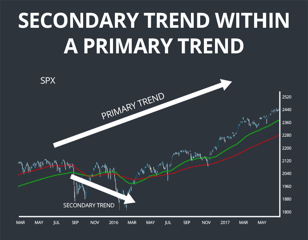 dow theory secondary trend