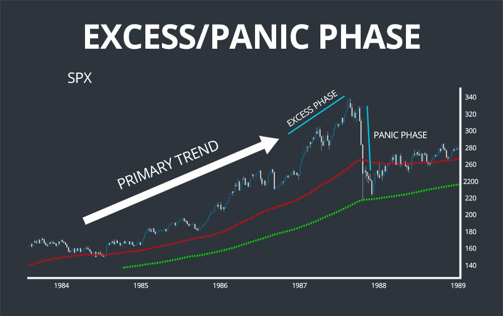 excess panic dow theory