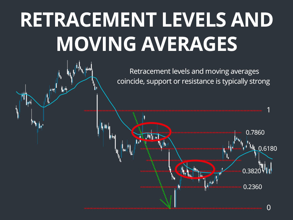 fibonacci and moving averages