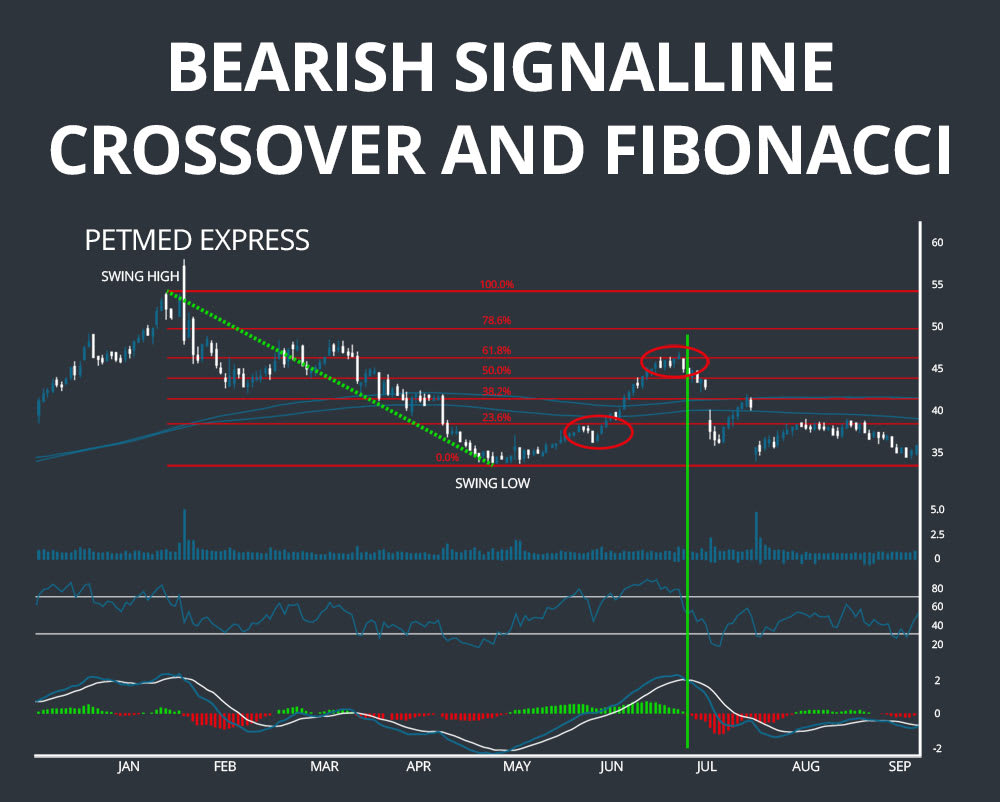 fibonacci bearish ma crossover