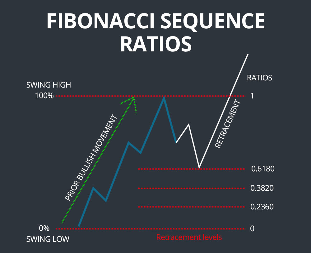 fibonacci sequence ratios