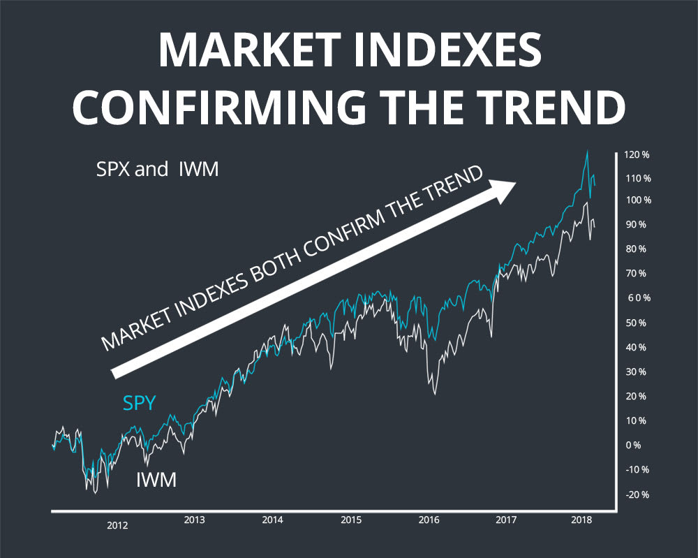 index confirmation dow theory