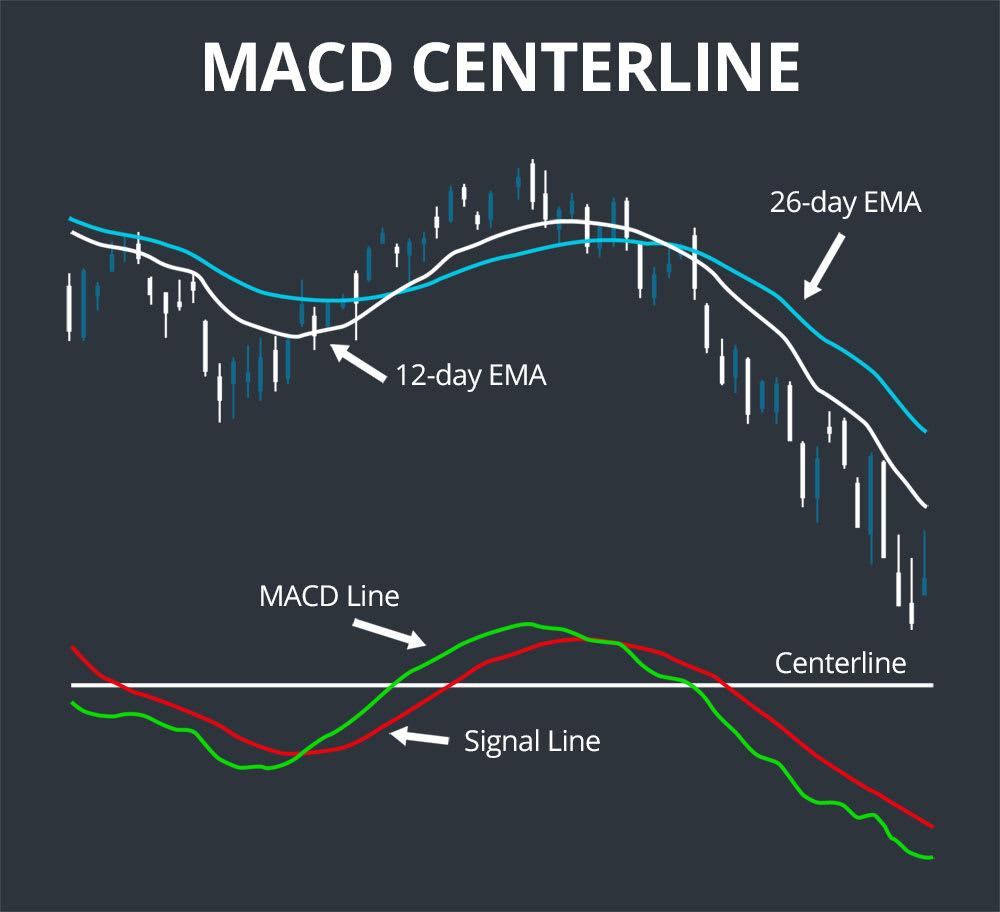 macd centerline