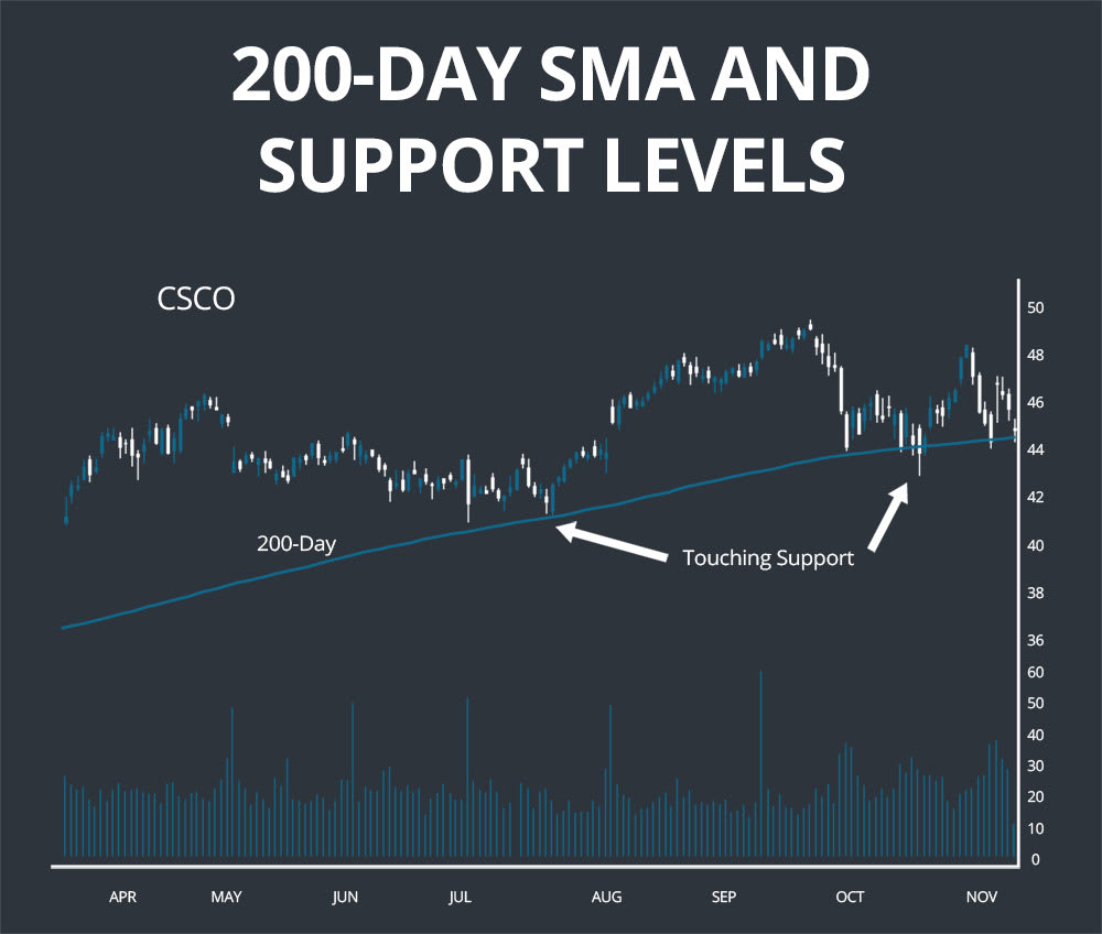 moving average example 2