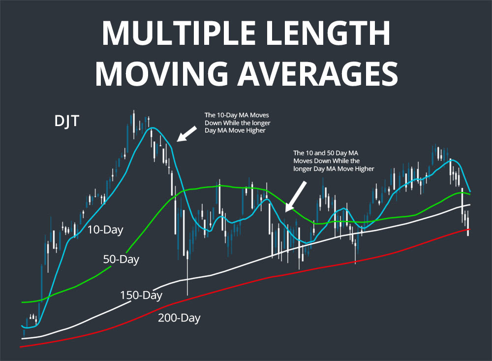 multiple length moving averages