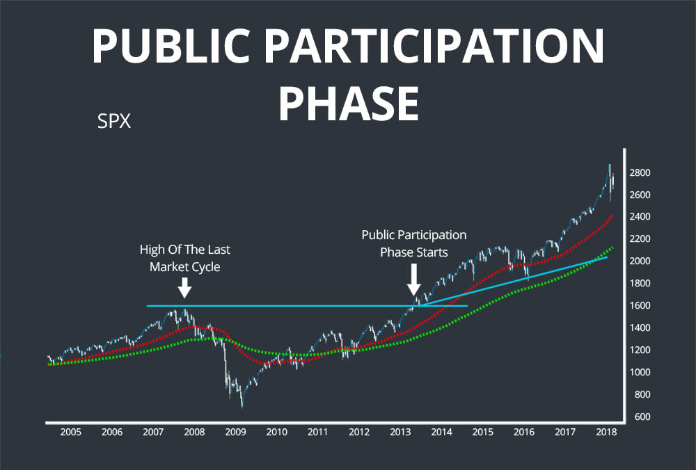 public participation dow theory