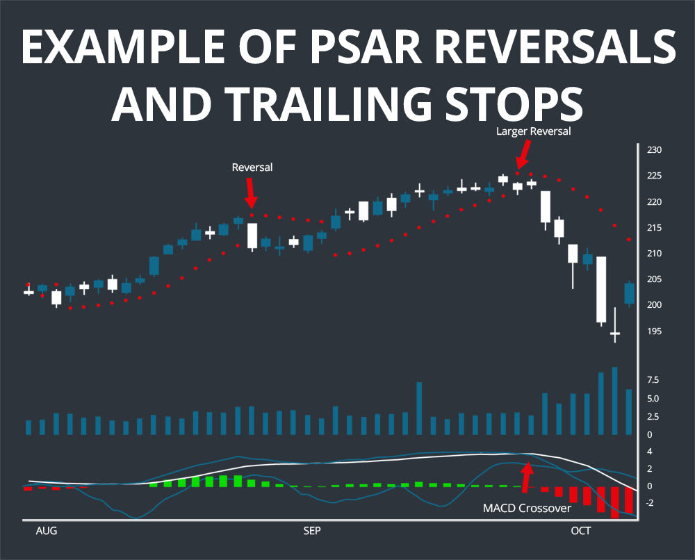 PSAR Reversals and Trailing Stops