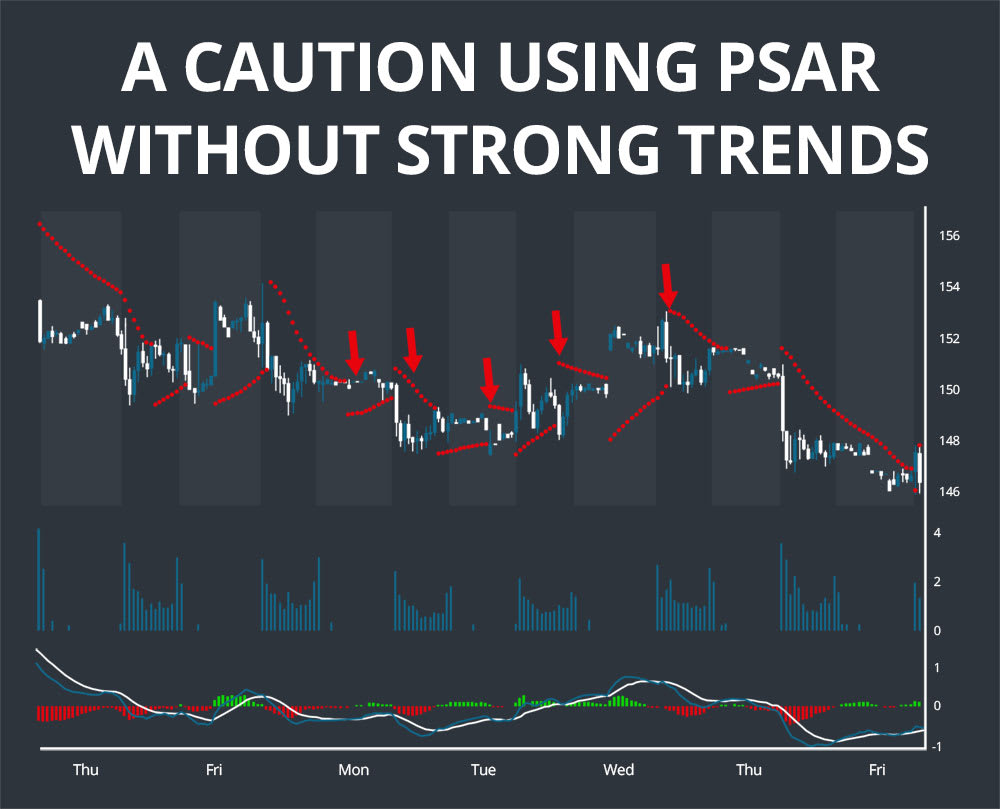 PSAR Without Strong Trends