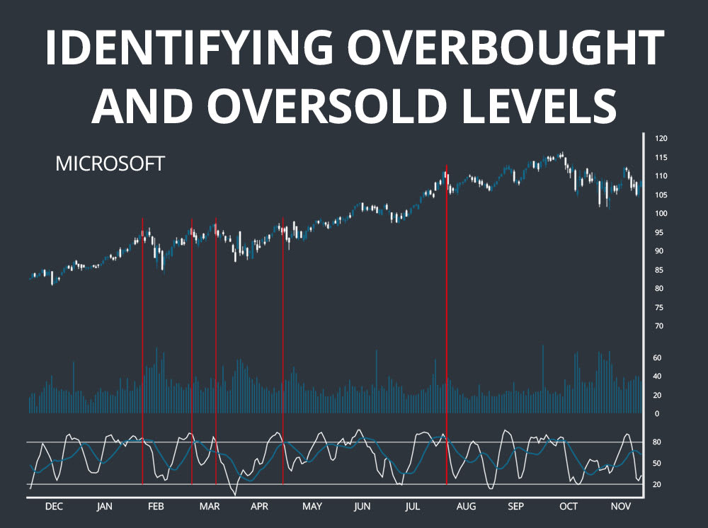 Stochastics Buy and Sell Indicator