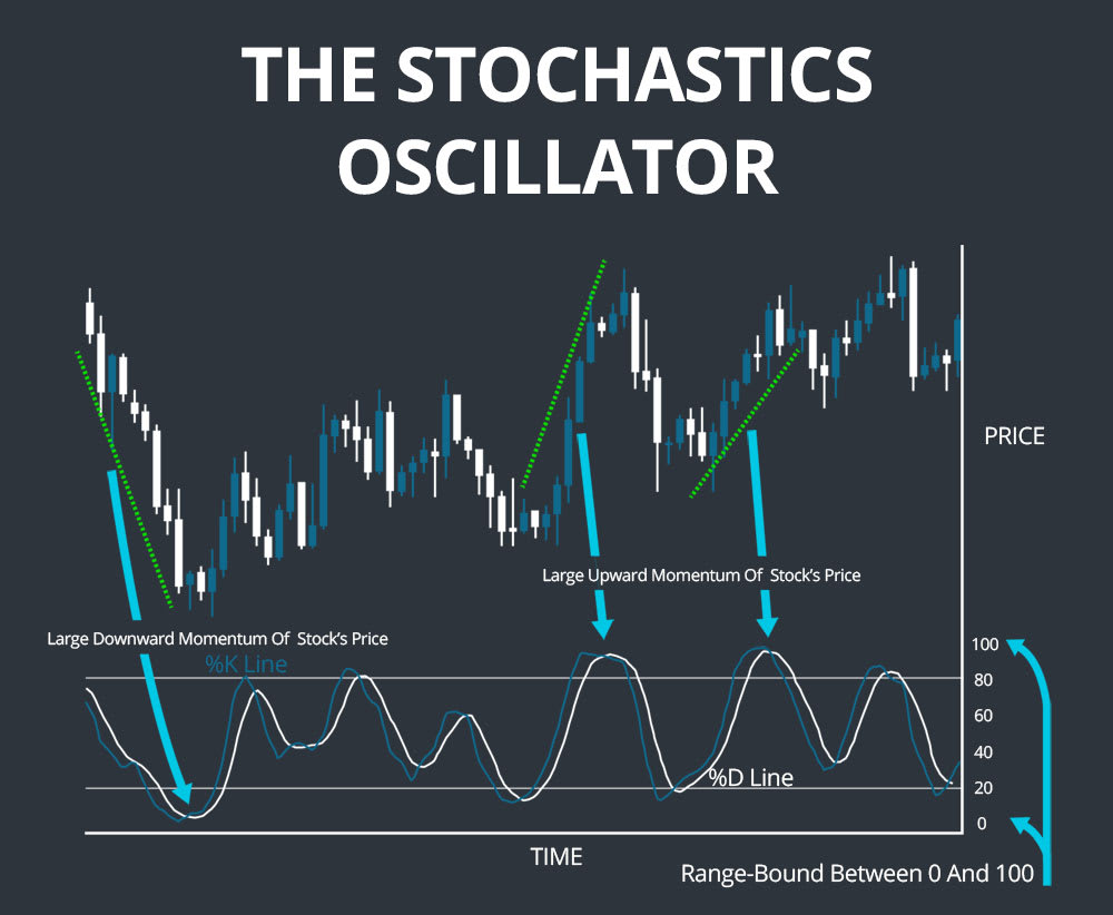 Stochastics Oscillator