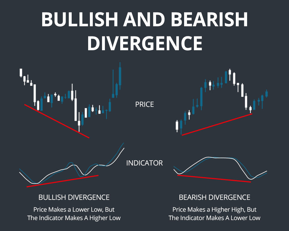 Stochastics Oscillator Divergence