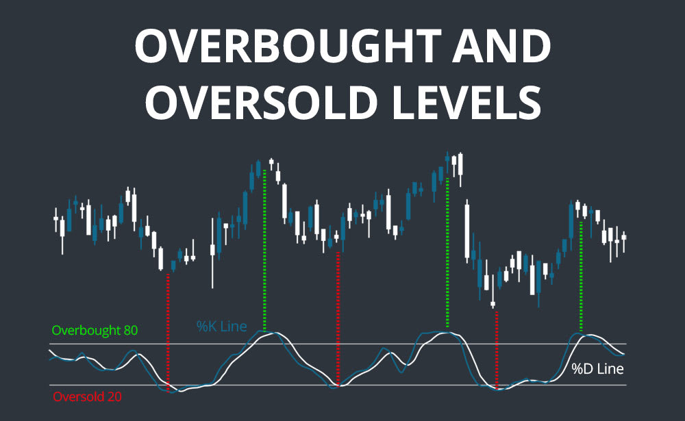 Stochastics Overbought Oversold