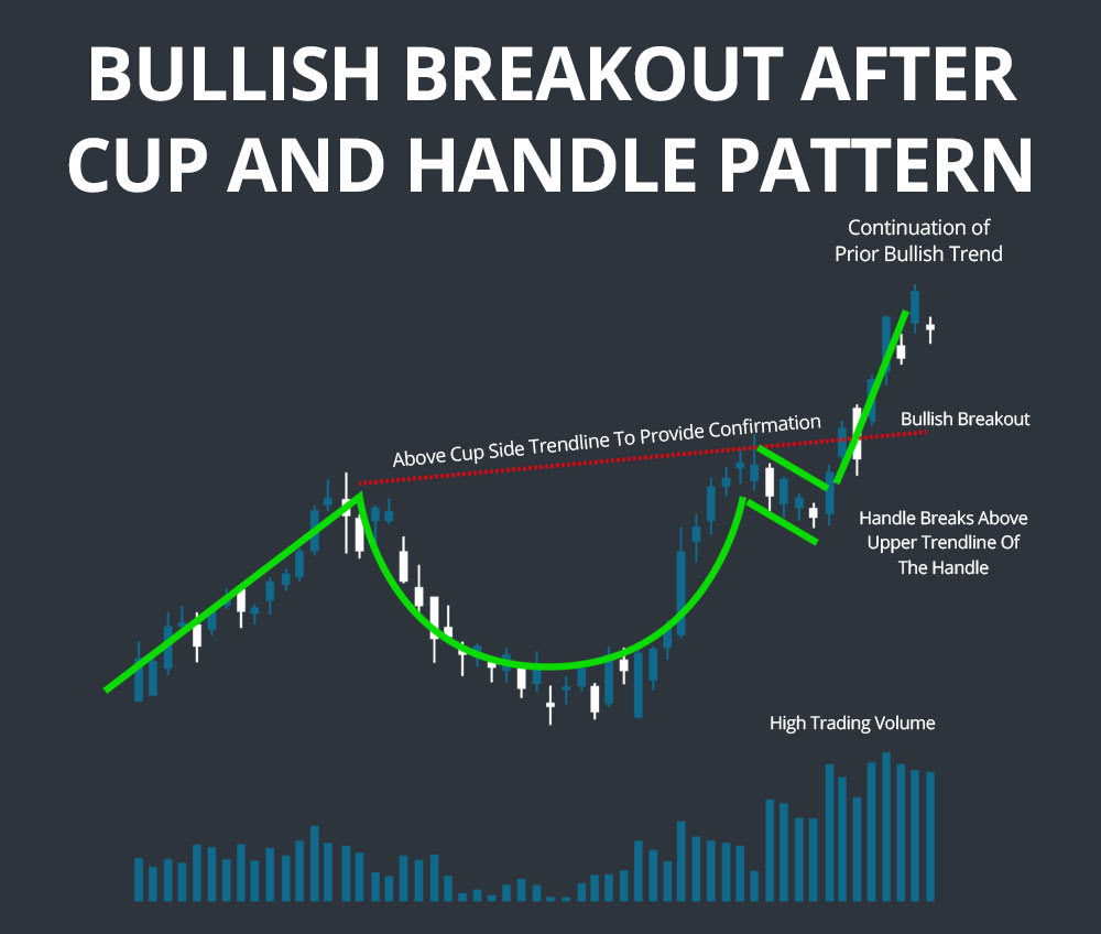 cup and handle pattern bullish breakout
