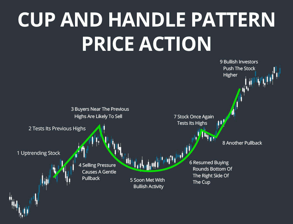 cup and handle pattern price action