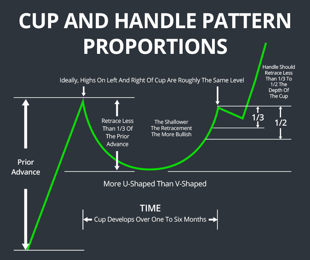 cup and handle pattern shape retracing
