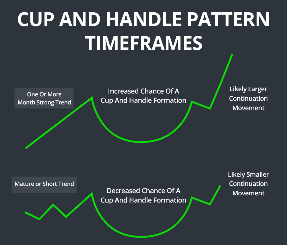 cup and handle pattern timeframes