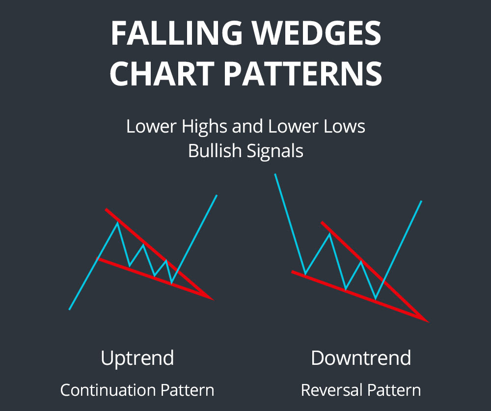 falling wedges chart patterns