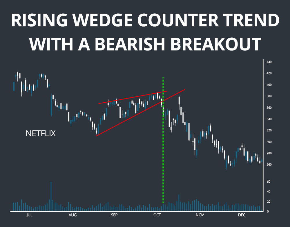 rising wedge pattern bearish breakout