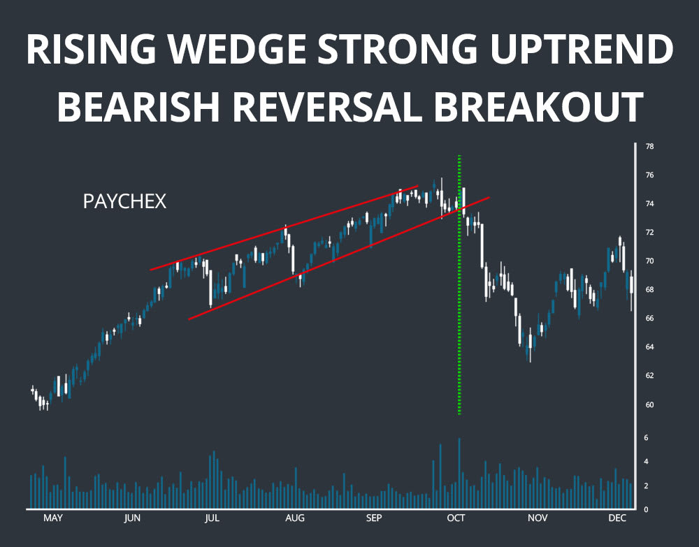 rising wedge pattern bearish reversal