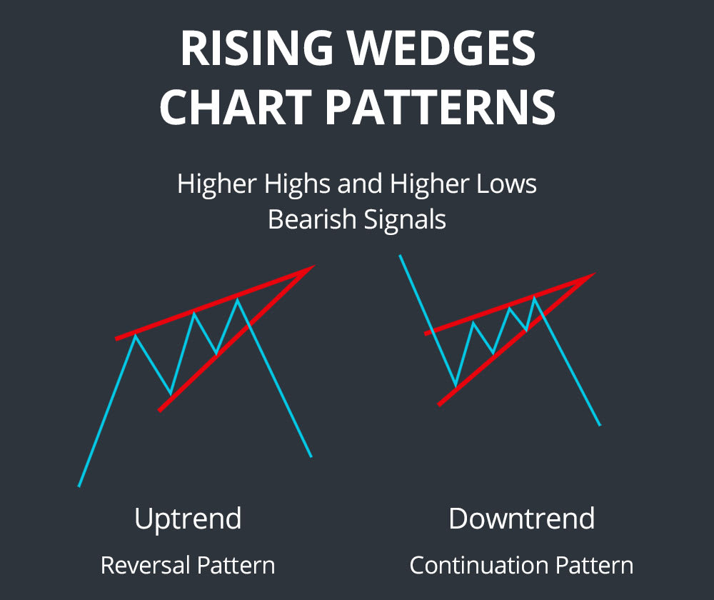 rising wedges chart patterns