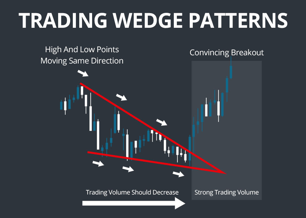 trading wedge patterns