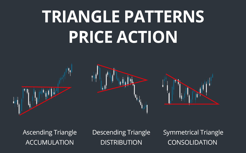 triangle patterns price action